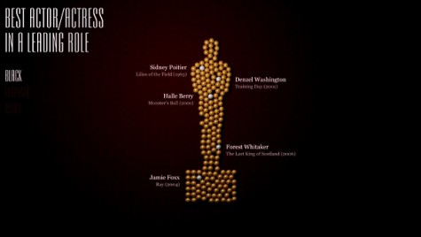 The number of Black Actress and Actors who have received Best Actor/Actress award.