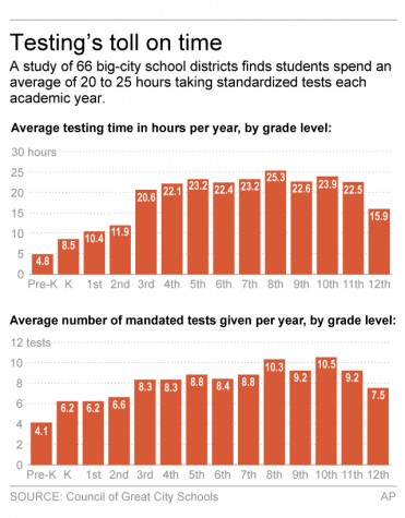 Current requirements have students spending around 4-5 full school days taking state and federal standardized tests. Total time spent varies by grade