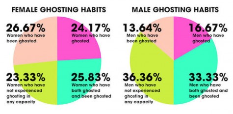 Results from an Elle.com survey of 120 women and 65 men.