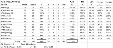 AP exam statistics for AVHS. Courtesy of Pete Buesgens