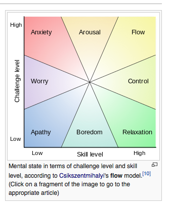 Csikszentmihalyi's flow model