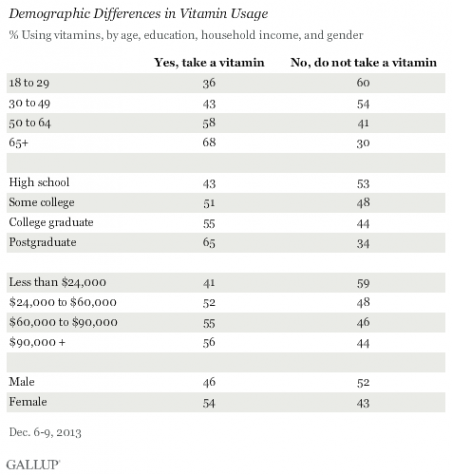 organized by age groups and reported education levels 