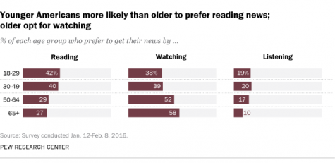 Age Survey on Reading News