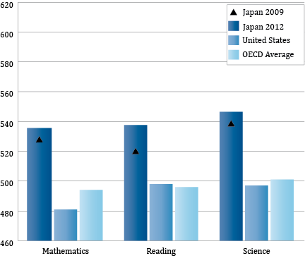 PISA 2012 Mean Scores by Country for Reading, Mathematics, and Science